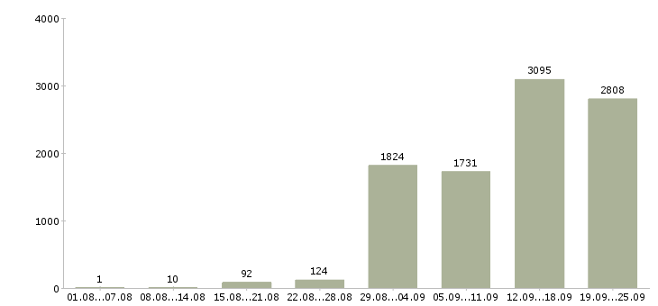 Работа продавец в магазин в Москве - Число вакансий в Москве по специальности продавец в магазин за 2 месяца