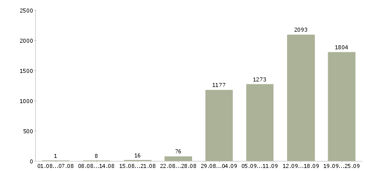 Работа продавец выкладка товара в Москве - Число вакансий в Москве по специальности продавец выкладка товара за 2 месяца
