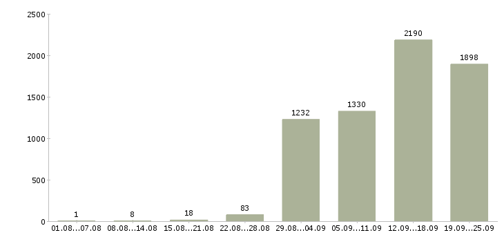 Работа продавец выкладки в Москве - Число вакансий в Москве по специальности продавец выкладки за 2 месяца