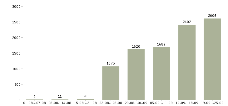 Работа продавец консультант 2 2 в Москве - Число вакансий в Москве по специальности продавец консультант 2 2 за 2 месяца