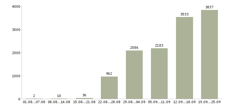 Работа продавец на график 2 2 в Москве - Число вакансий в Москве по специальности продавец на график 2 2 за 2 месяца