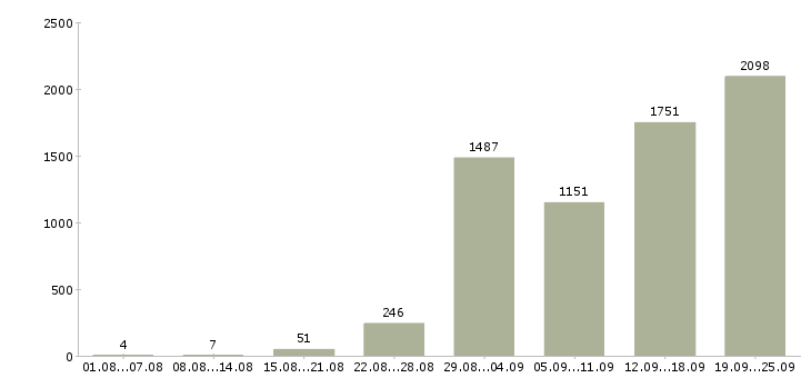 Работа продавец на кассу в Москве - Число вакансий в Москве по специальности продавец на кассу за 2 месяца