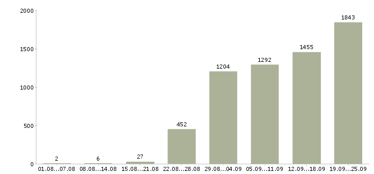 Работа продавец с клиентами в Москве - Число вакансий в Москве по специальности продавец с клиентами за 2 месяца