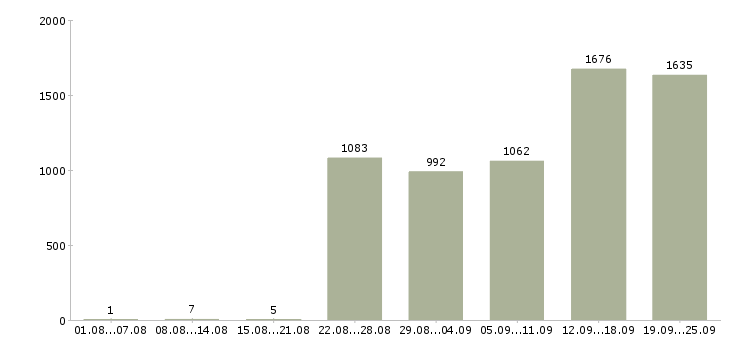 Работа продавец салона в Москве - Число вакансий в Москве по специальности продавец салона за 2 месяца