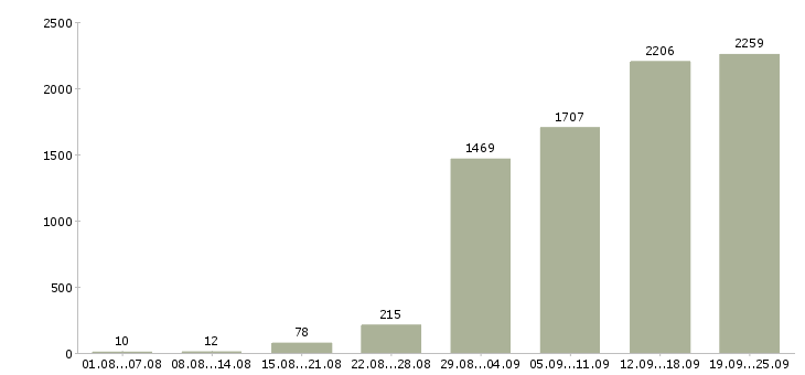 Работа продавцы в Москве - Число вакансий в Москве по специальности продавцы за 2 месяца