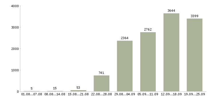 Работа продажа услуг в Москве - Число вакансий в Москве по специальности продажа услуг за 2 месяца
