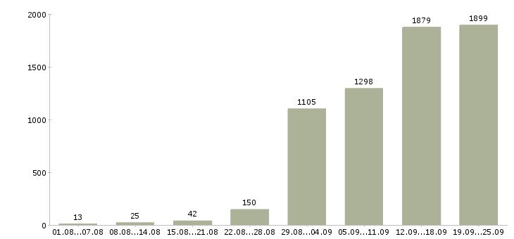 Работа работ для всех в Москве - Число вакансий в Москве по специальности работ для всех за 2 месяца