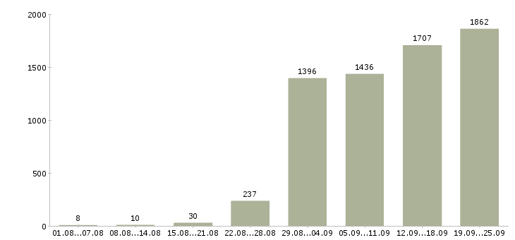 Работа рабочие специалисты в Москве - Число вакансий в Москве по специальности рабочие специалисты за 2 месяца