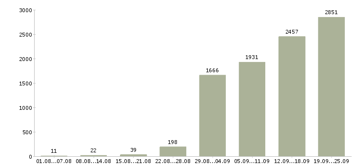 Работа рабочий в организацию в Москве - Число вакансий в Москве по специальности рабочий в организацию за 2 месяца