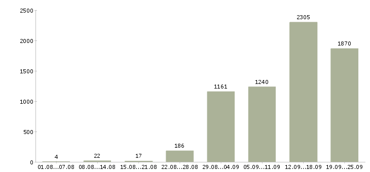 Работа рабочий вахтой в Москве - Число вакансий в Москве по специальности рабочий вахтой за 2 месяца