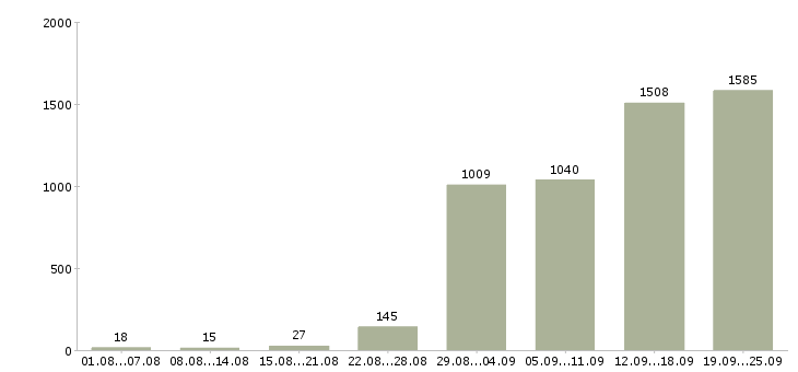 Работа рабочий на оборудование в Москве - Число вакансий в Москве по специальности рабочий на оборудование за 2 месяца