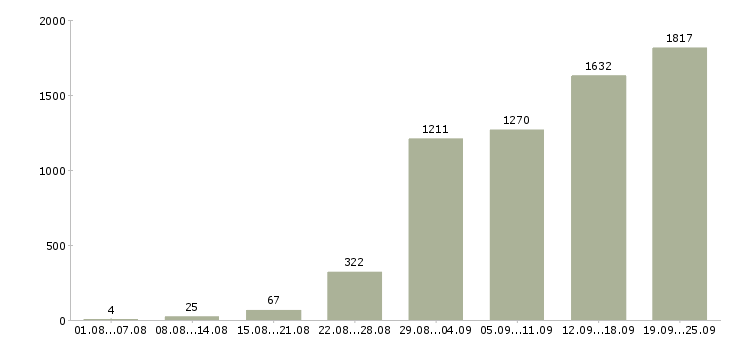 Работа руководитель в офис в Москве - Число вакансий в Москве по специальности руководитель в офис за 2 месяца