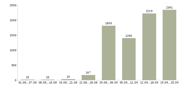 Работа с гибким графиком в Москве - Число вакансий в Москве по специальности с гибким графиком за 2 месяца