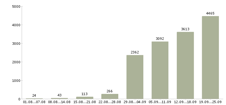 Работа с документами в Москве - Число вакансий в Москве по специальности с документами за 2 месяца