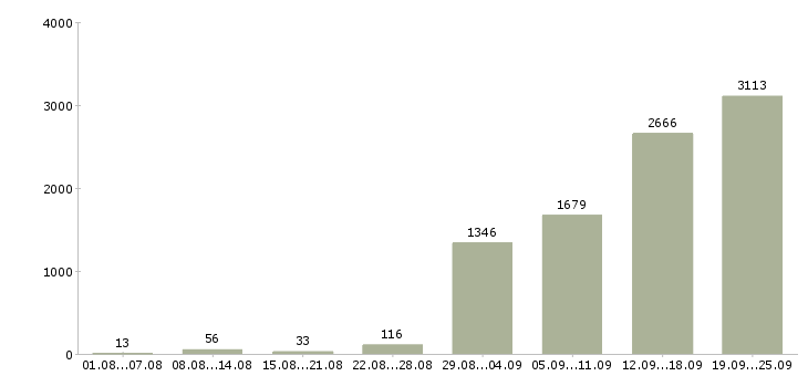 Работа с жильем в Москве - Число вакансий в Москве по специальности с жильем за 2 месяца