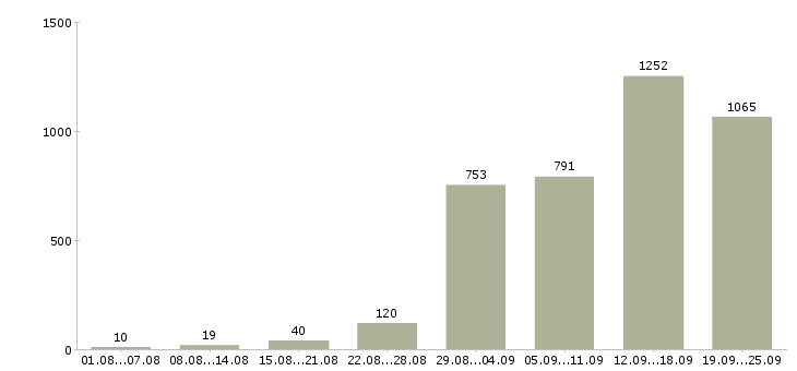 Работа с людьми в Москве - Число вакансий в Москве по специальности с людьми за 2 месяца