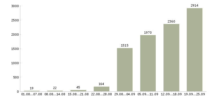 Работа с оформлением документов в Москве - Число вакансий в Москве по специальности с оформлением документов за 2 месяца