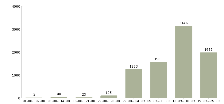 Работа с проживанием и питанием в Москве - Число вакансий в Москве по специальности с проживанием и питанием за 2 месяца