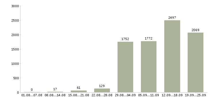 Работа сотрудник в сети в Москве - Число вакансий в Москве по специальности сотрудник в сети за 2 месяца
