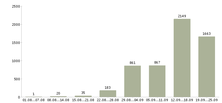 Работа сотрудник для работы на телефоне в Москве - Число вакансий в Москве по специальности сотрудник для работы на телефоне за 2 месяца