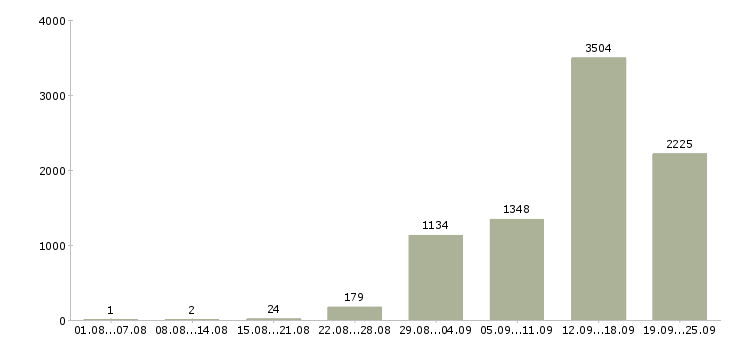 Работа сотрудник на дому в Москве - Число вакансий в Москве по специальности сотрудник на дому за 2 месяца