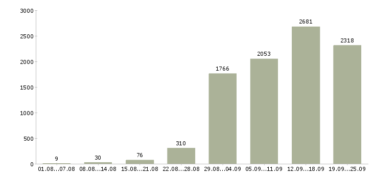 Работа сотрудник с обучением от компании в Москве - Число вакансий в Москве по специальности сотрудник с обучением от компании за 2 месяца