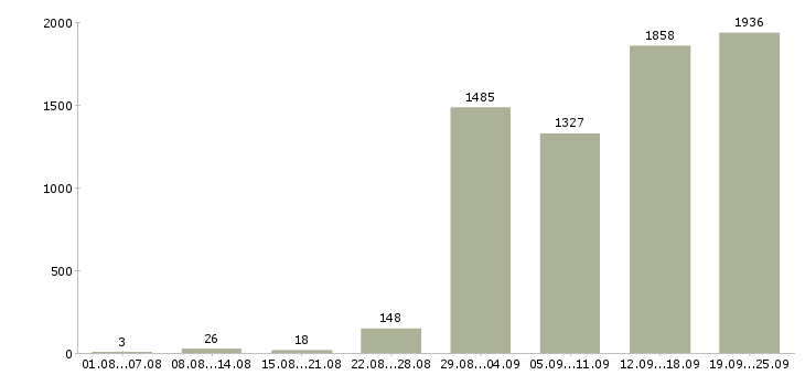 Работа сотрудник с обязанностями менеджера в Москве - Число вакансий в Москве по специальности сотрудник с обязанностями менеджера за 2 месяца