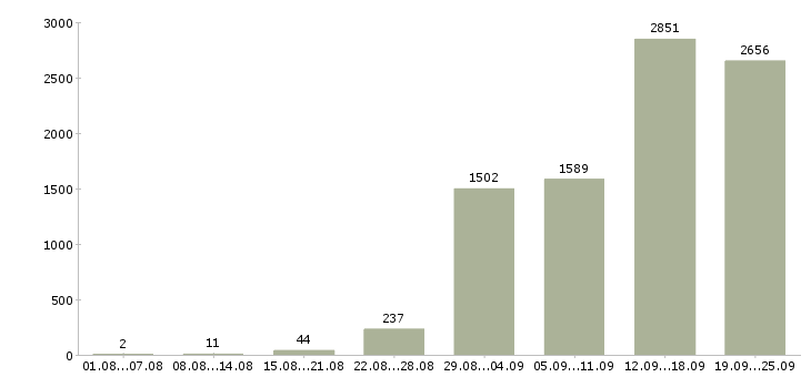 Работа сотрудник центра в Москве - Число вакансий в Москве по специальности сотрудник центра за 2 месяца