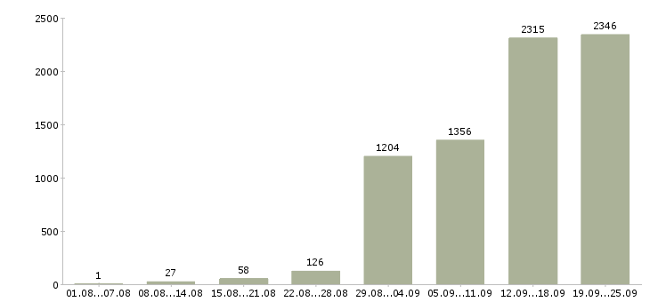Работа сотрудники для работы в офисе в Москве - Число вакансий в Москве по специальности сотрудники для работы в офисе за 2 месяца