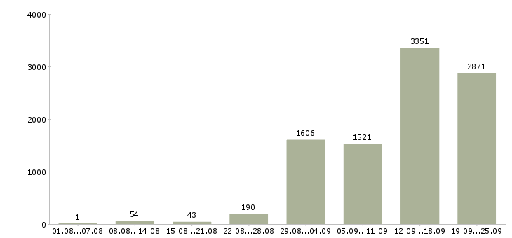 Работа сотрудники на вахту в Москве - Число вакансий в Москве по специальности сотрудники на вахту за 2 месяца