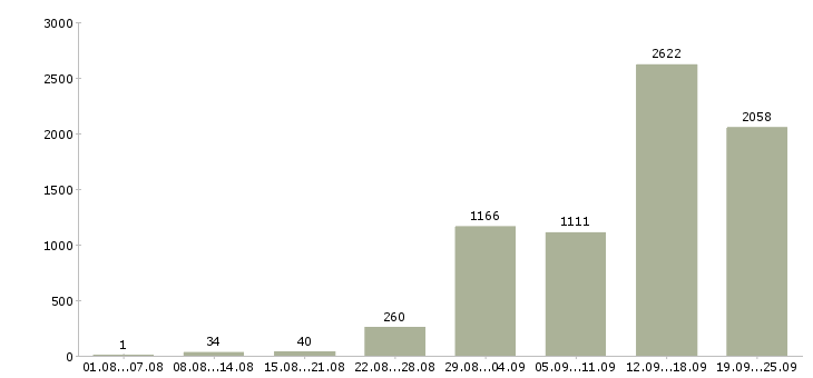 Работа сотрудники на телефон в Москве - Число вакансий в Москве по специальности сотрудники на телефон за 2 месяца