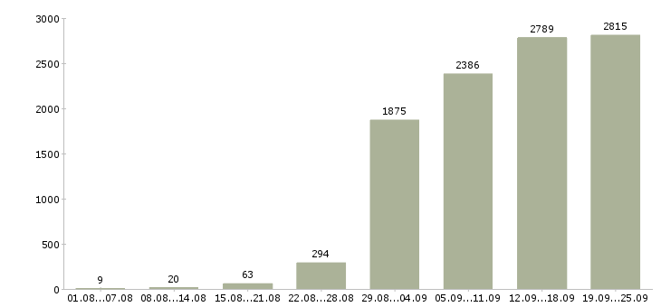 Работа специалист оп в Москве - Число вакансий в Москве по специальности специалист оп за 2 месяца