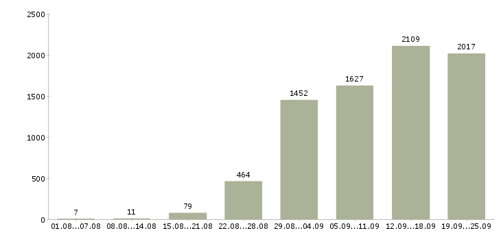 Работа специалист офиса в Москве - Число вакансий в Москве по специальности специалист офиса за 2 месяца