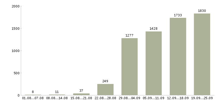 Работа специалист по клиентам в Москве - Число вакансий в Москве по специальности специалист по клиентам за 2 месяца