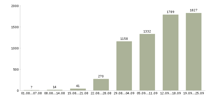 Работа специалист по обучению в Москве - Число вакансий в Москве по специальности специалист по обучению за 2 месяца