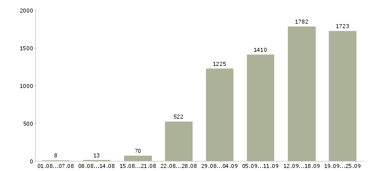 Работа специалист по продажам в Москве - Число вакансий в Москве по специальности специалист по продажам за 2 месяца