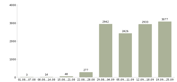 Работа стабильная с карьерным ростом в Москве - Число вакансий в Москве по специальности стабильная с карьерным ростом за 2 месяца