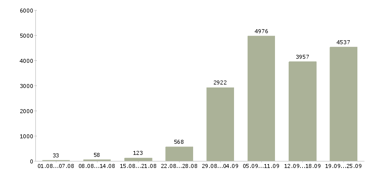 Работа строительство в Москве - Число вакансий в Москве по специальности строительство за 2 месяца