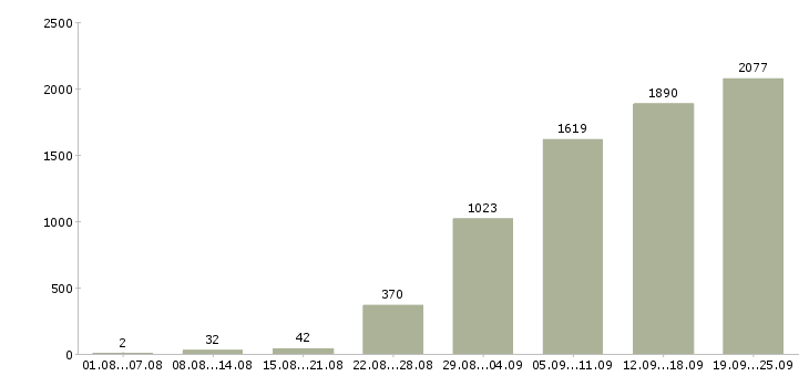Работа требуются сотрудники в Москве - Число вакансий в Москве по специальности требуются сотрудники за 2 месяца