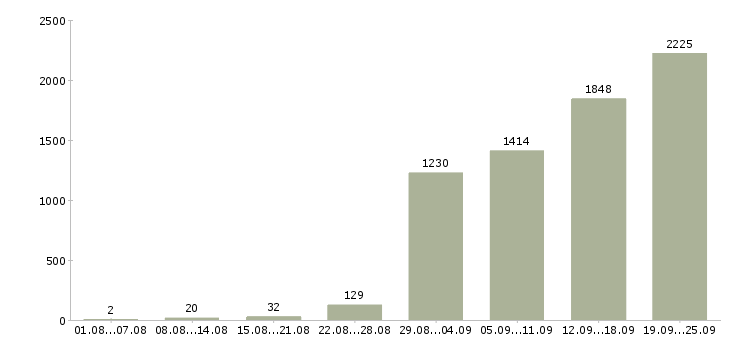 Работа упаковка в Москве - Число вакансий в Москве по специальности упаковка за 2 месяца