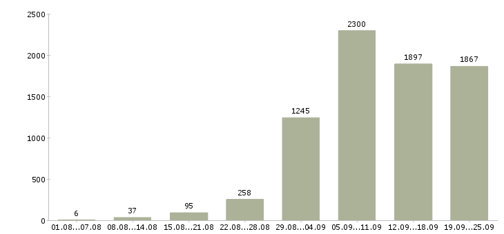 Работа производство в Новосибирске - Число вакансий в Новосибирске по специальности производство за 2 месяца