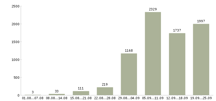 Работа производство в Челябинске - Число вакансий в Челябинске по специальности производство за 2 месяца