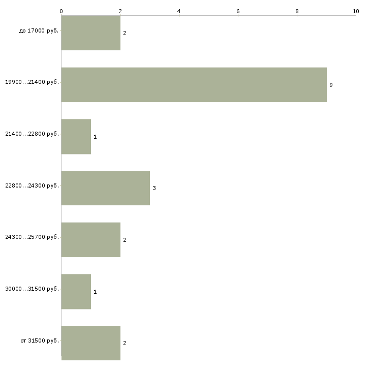 Найти работу врач невролог в Красноярске - График распределения вакансий «врач невролог» по зарплате