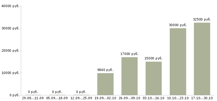 Вакансии автоматик в Саратове - Медиана зарплат автоматик в Саратове за 2 месяца