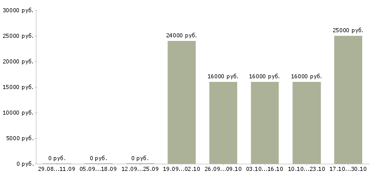 Вакансии администратор системный в Ставрополе - Медиана зарплат администратор системный в Ставрополе за 2 месяца
