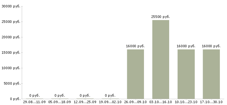 Вакансии администратор системный в Чебоксарах - Медиана зарплат администратор системный в Чебоксарах за 2 месяца