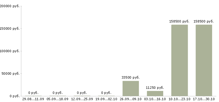 Вакансии ассистенты в Курске - Медиана зарплат ассистенты в Курске за 2 месяца