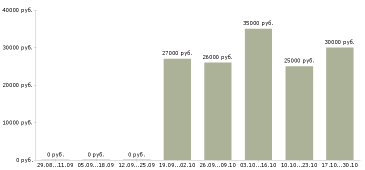 Вакансии без вложений в Череповце - Медиана зарплат без вложений в Череповце за 2 месяца