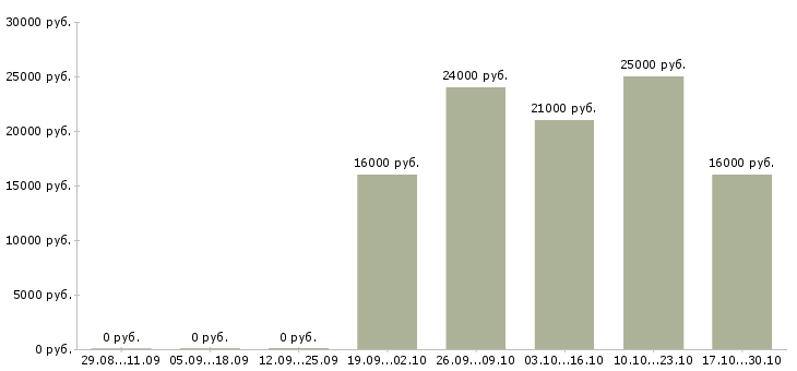 Вакансии без опыта администратором Колпино - Медиана зарплат без опыта администратором Колпино за 2 месяца