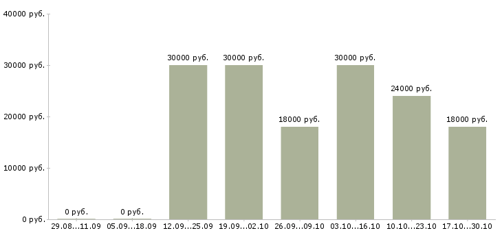 Вакансии бизнес дома Бурятия - Медиана зарплат бизнес дома Бурятия за 2 месяца